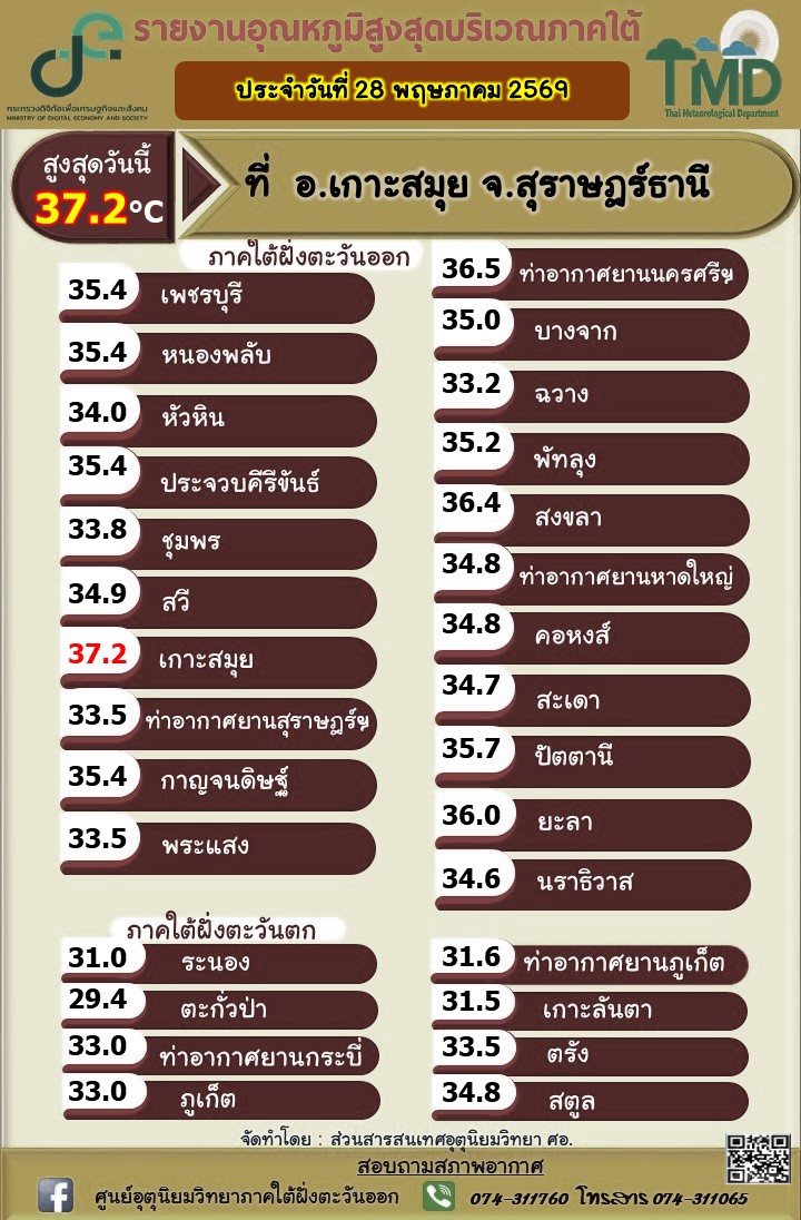 รายงานอุณหภูมิต่ำสุดบริเวณภาคใต้