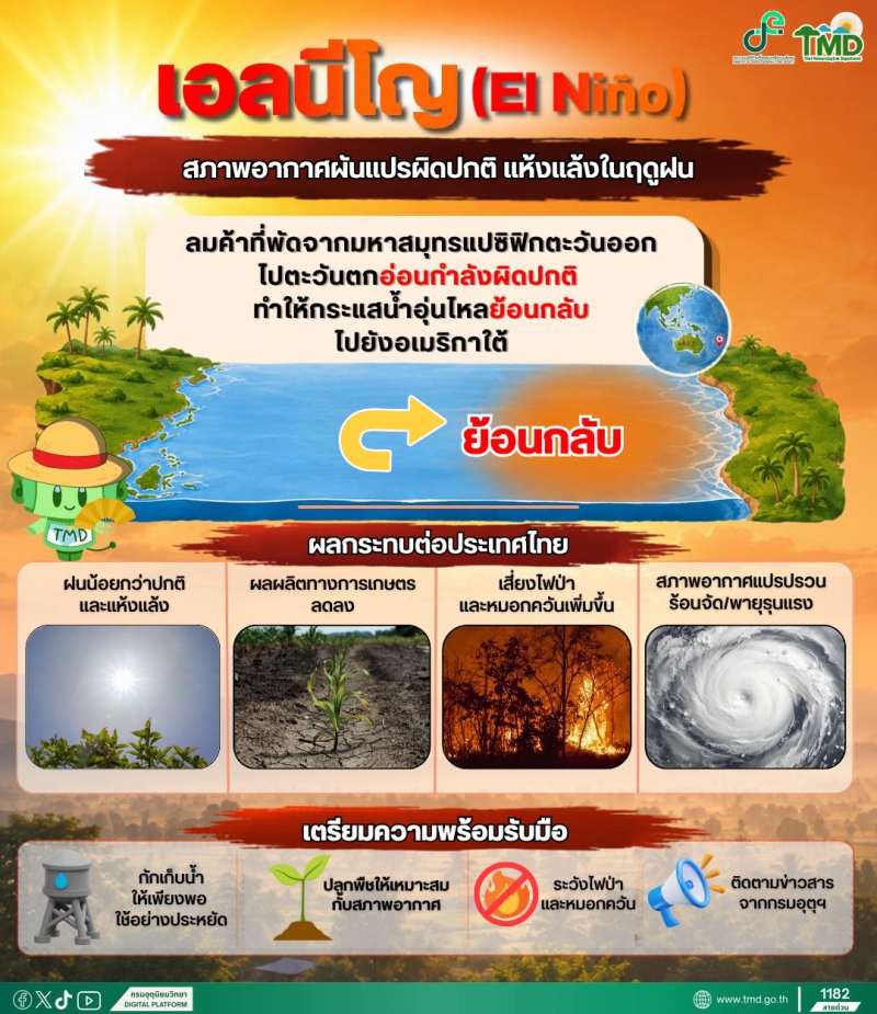 เอลนีโญ (El Niño) กำลังเป็นสัญญาณที่ต้องเฝ้าระวัง