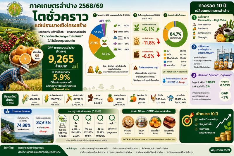ภาคเกษตรลำปาง 2568/69