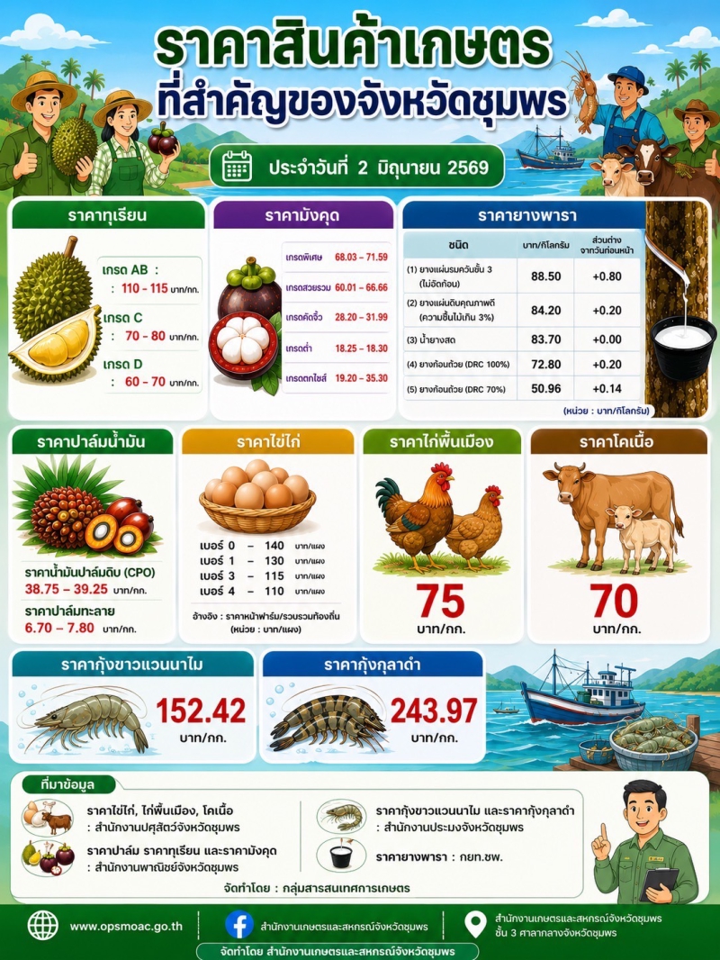 ราคาสินค้าเกษตรที่สำคัญของจังหวัดชุมพร