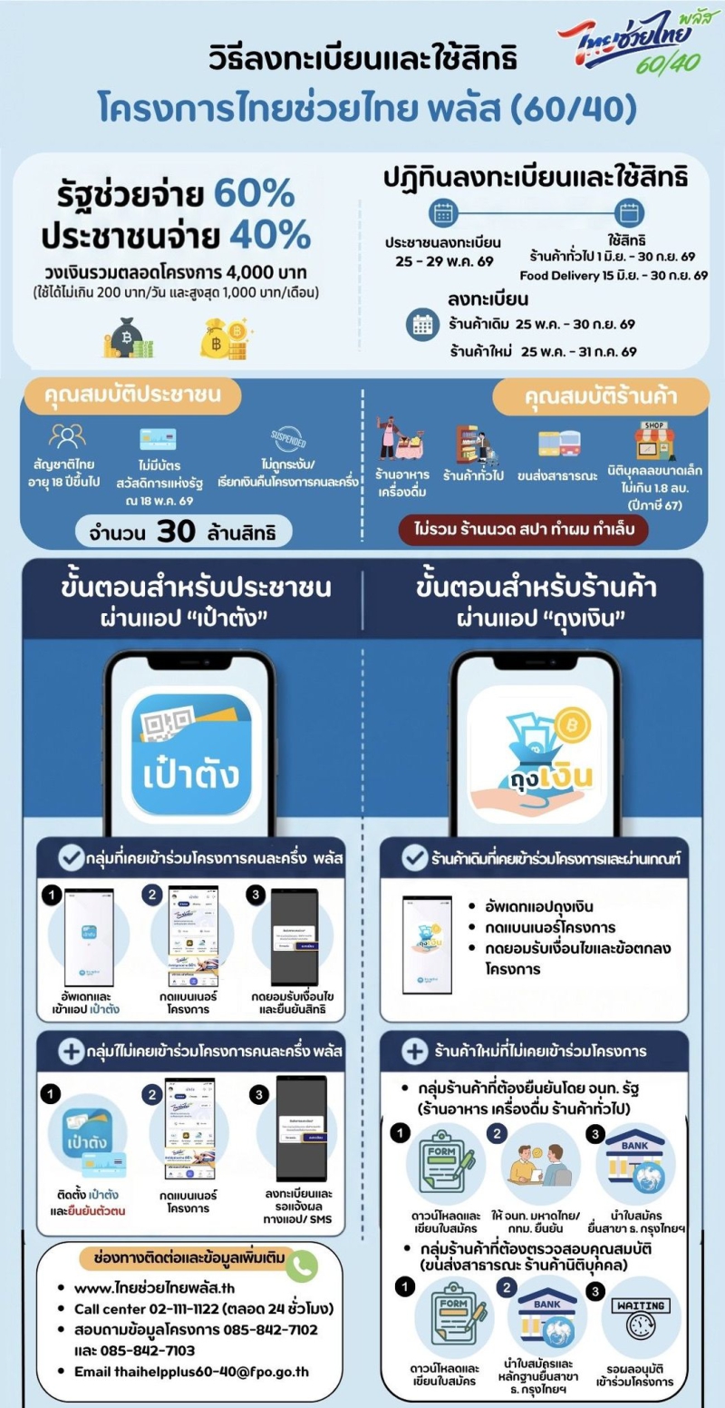 ไทยช่วยไทยพลัส รัฐช่วยจ่าย 60% ประชาชนจ่าย 40%