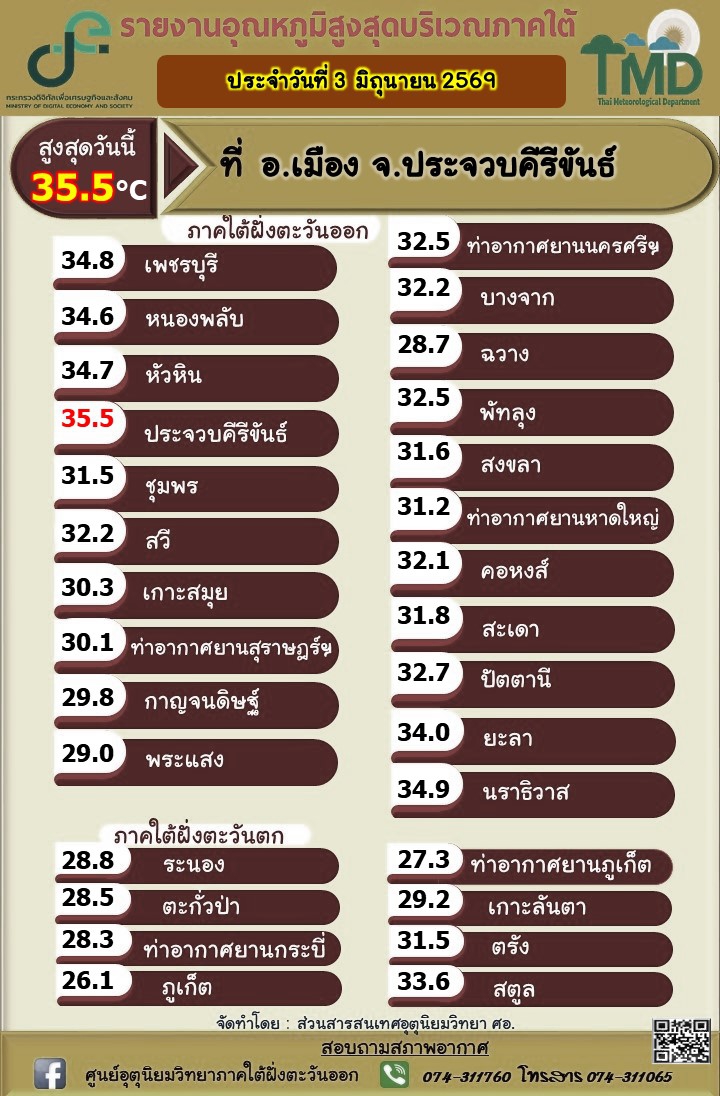 รายงานอุณหภูมิต่ำสุดบริเวณภาคใต้
