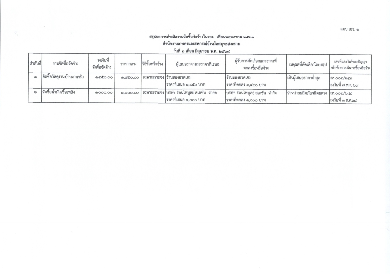 รายงานจัดซื้อจัดจ้างประจำเดือน พฤษภาคม 2569 (แบบ สขร.1)