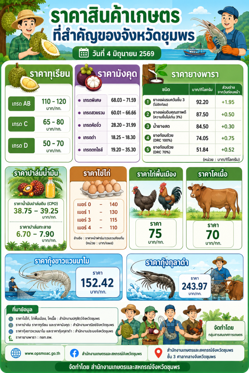ราคาสินค้าเกษตรที่สำคัญของจังหวัดชุมพร