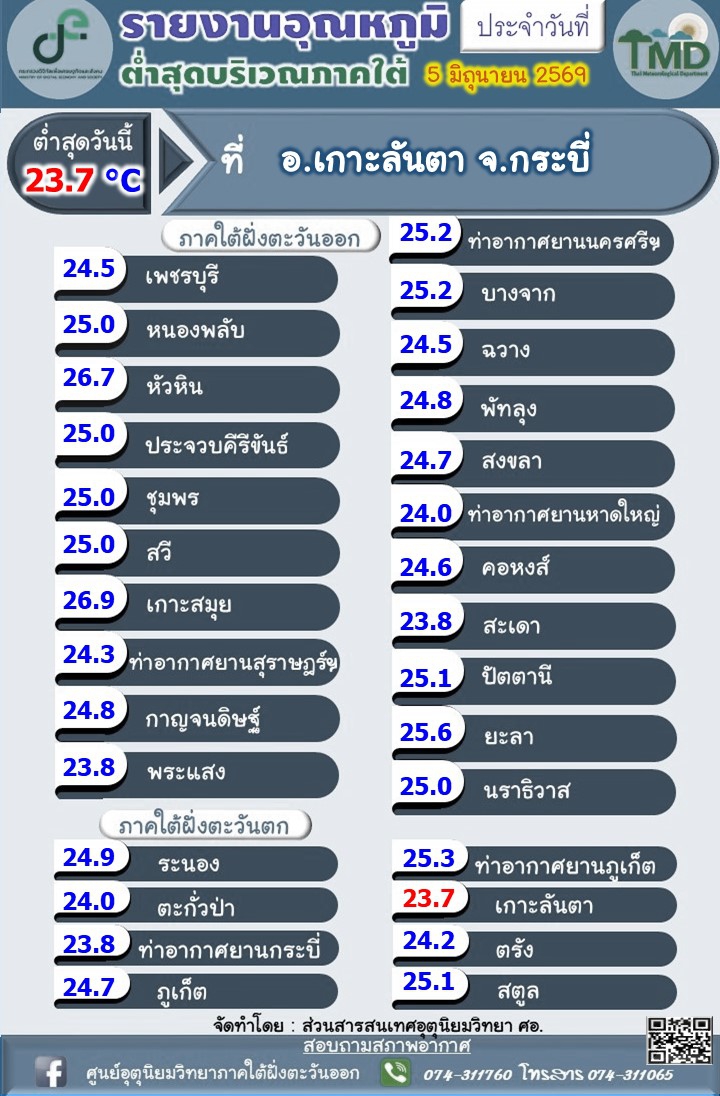 รายงานอุณหภูมิต่ำสุดบริเวณภาคใต้