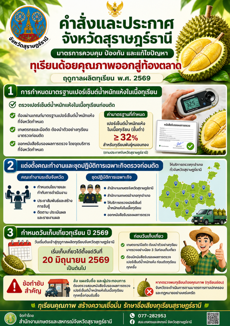 มาตรการในการควบคุมป้องกันและแก้ไขปัญหาทุเรียนด้อยคุณภาพออกสู่ตลาด