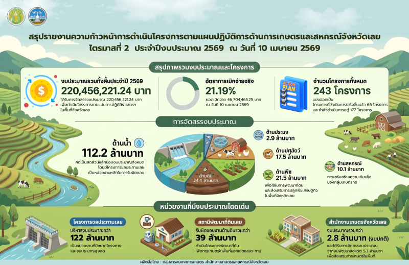 สรุปรายงานความก้าวหน้าการดำเนินงานโครงการตามแผนปฏิบัติการด้านการเกษตรและสหกรณ์ของจังหวัดเลย