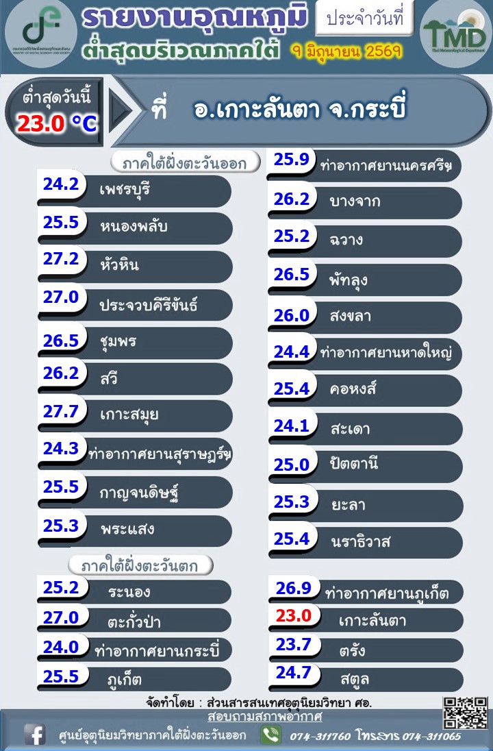 รายงานอุณหภูมิต่ำสุดบริเวณภาคใต้