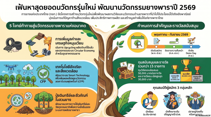 กยท.ชวนร่วมโครงการสร้างนวัตกรรุ่นใหม่เพื่อพัฒนานวัตกรรมด้านยางพารา