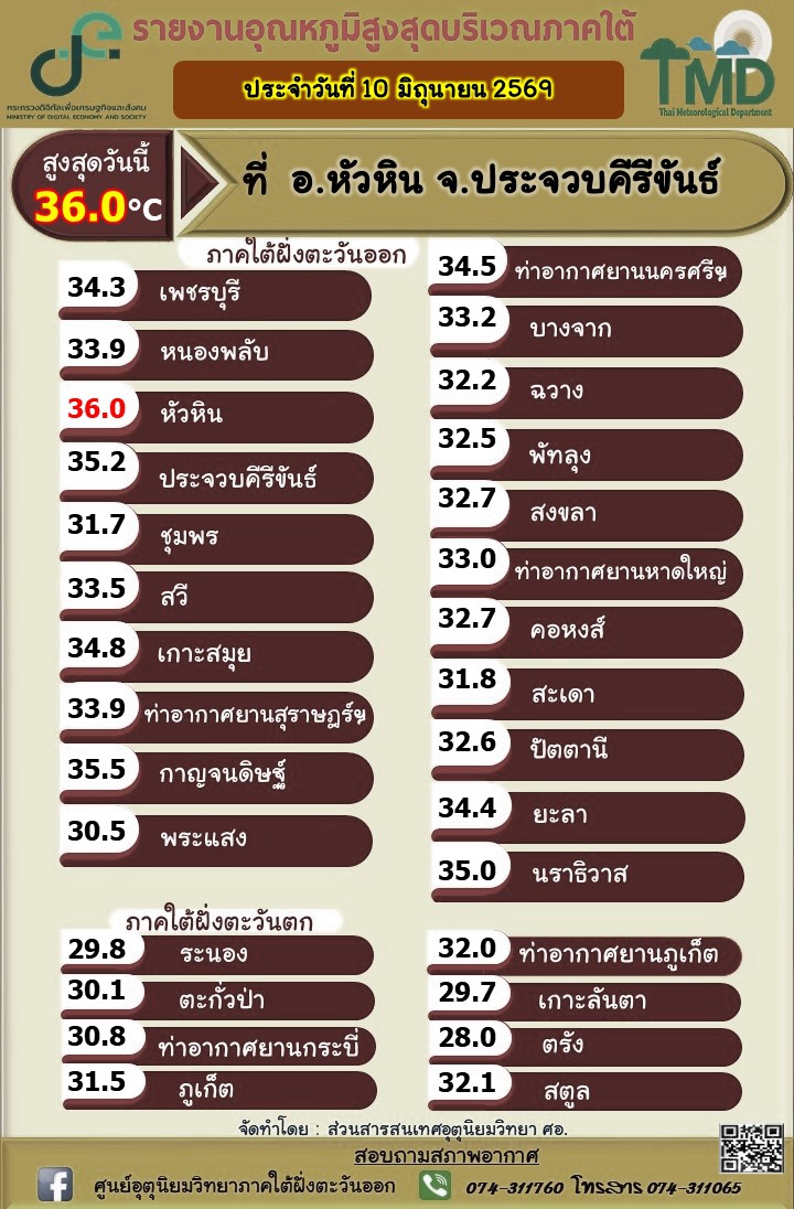 รายงานอุณหภูมิต่ำสุดบริเวณภาคใต้