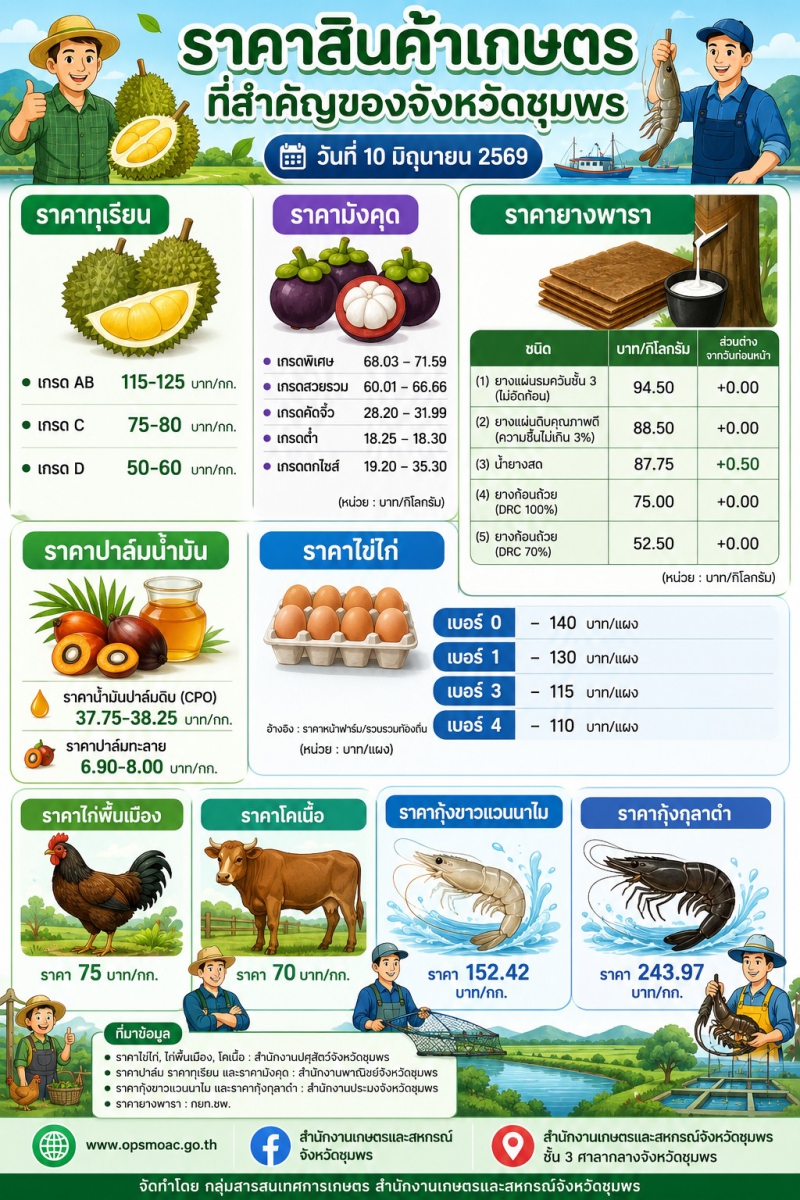 ราคาสินค้าเกษตรที่สำคัญของจังหวัดชุมพร
