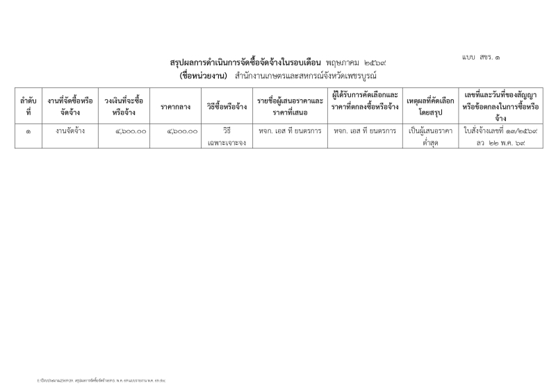 สรุปผลการดำเนินงานจัดซื้อจัดจ้างในรอบเดือน