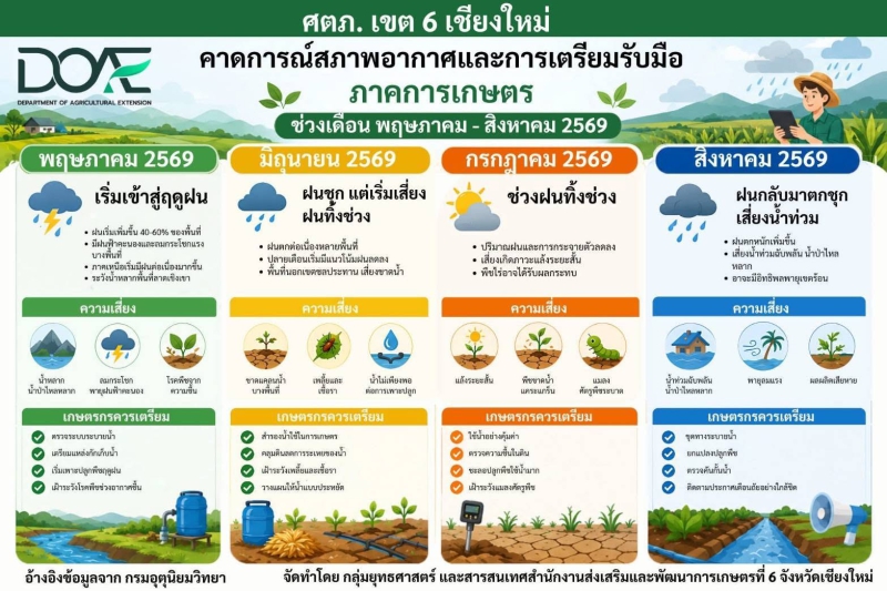 ขอประชาสัมพันธ์ข้อมูลคาดการณ์สภาพอากาศและแนวทางการเตรียมความพร้อมภาคการเกษตรในช่วงฤดูฝนและช่วงฝนทิ้งช่วง