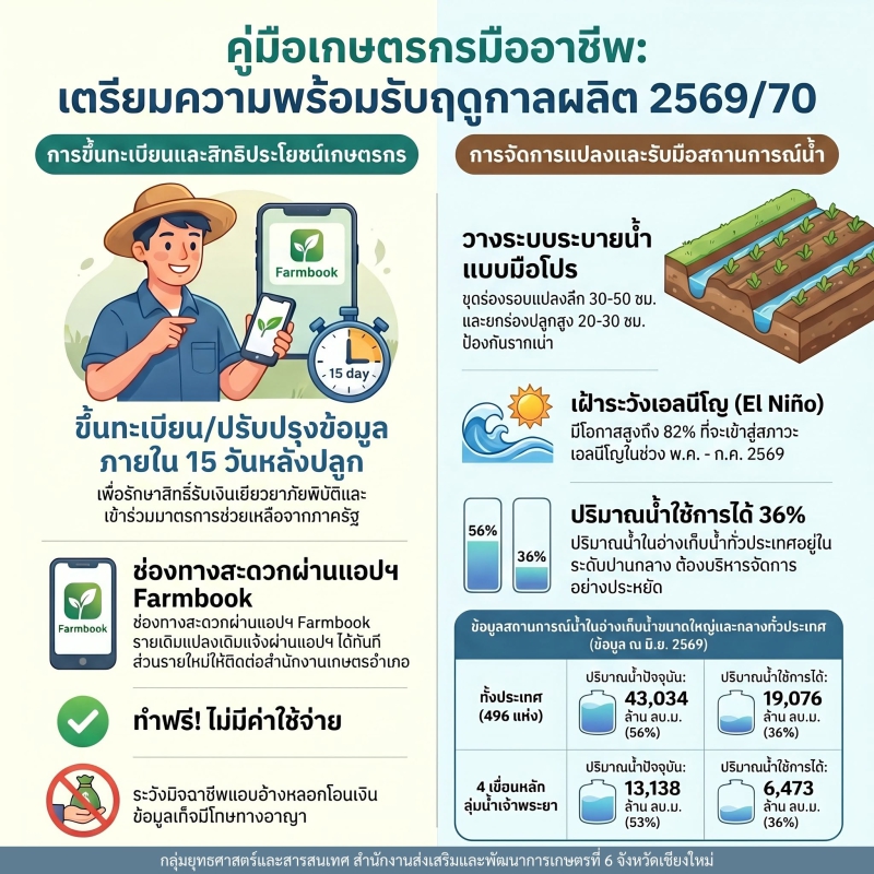 ขอประชาสัมพันธ์เตรียมความพร้อมรับฤดูกาลผลิต