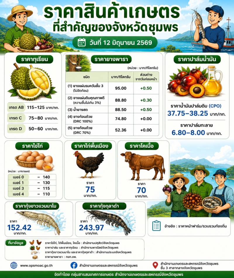 ราคาสินค้าเกษตรที่สำคัญของจังหวัดชุมพร