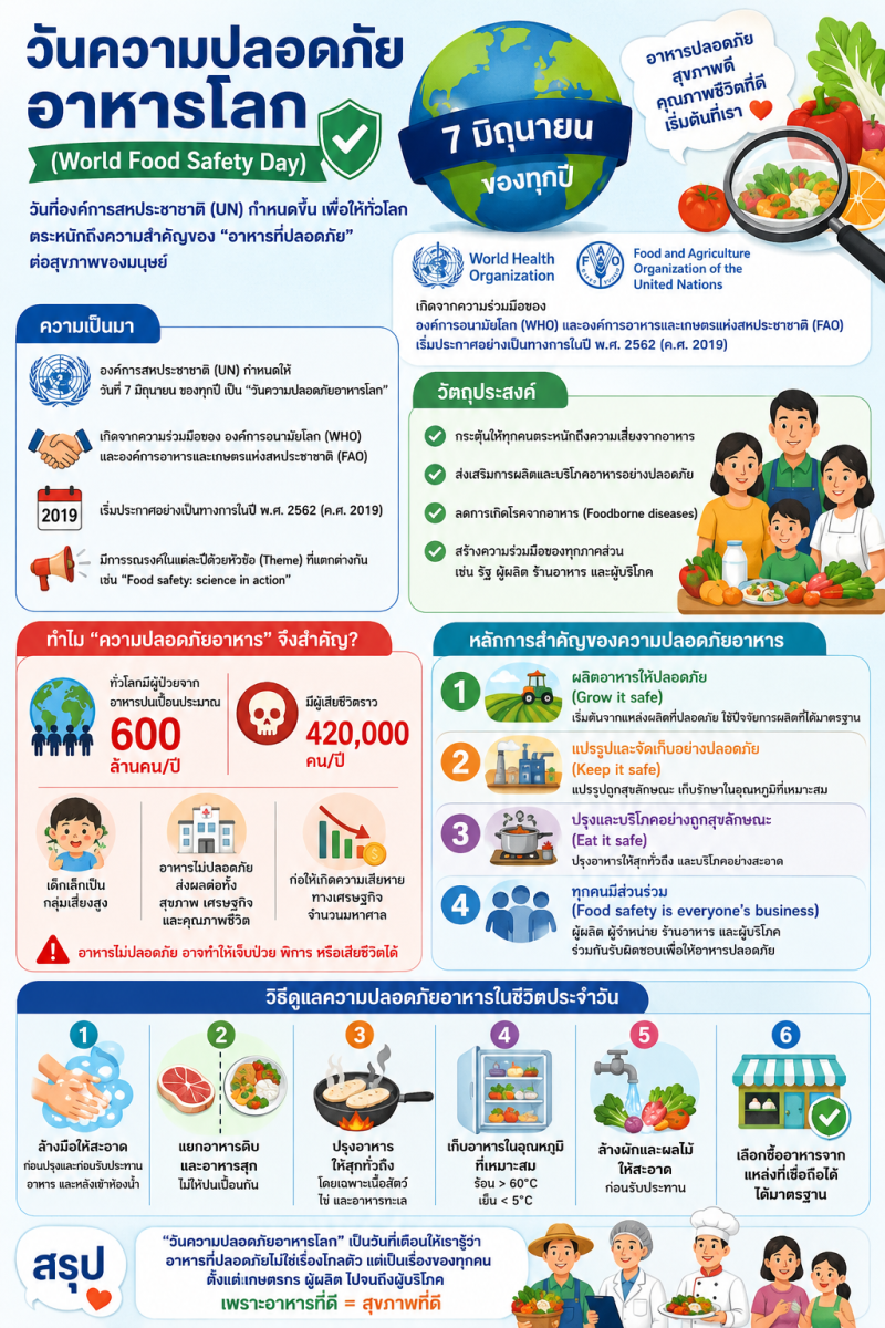 วันความปลอดภัยอาหารโลก (World Food Safety Day) ประจำปี 2569