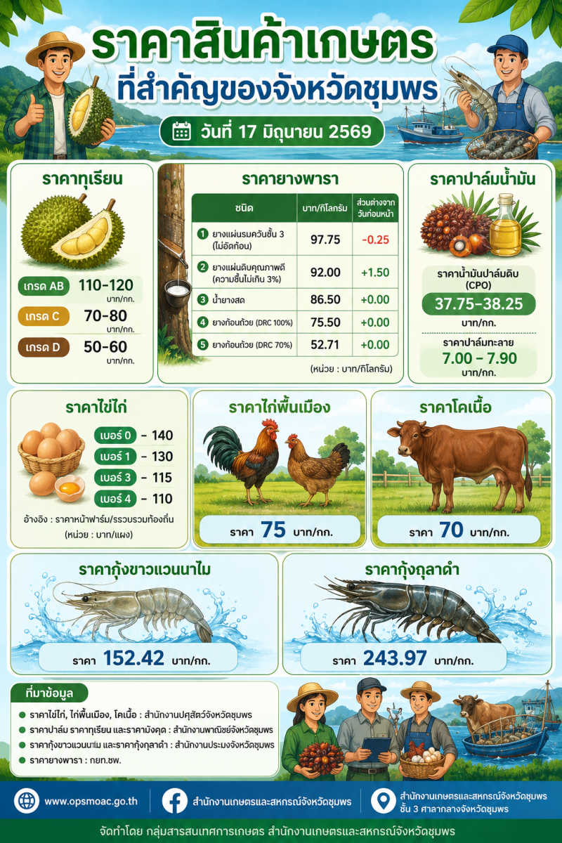 ราคาสินค้าเกษตรที่สำคัญของจังหวัดชุมพรประจำวันที่