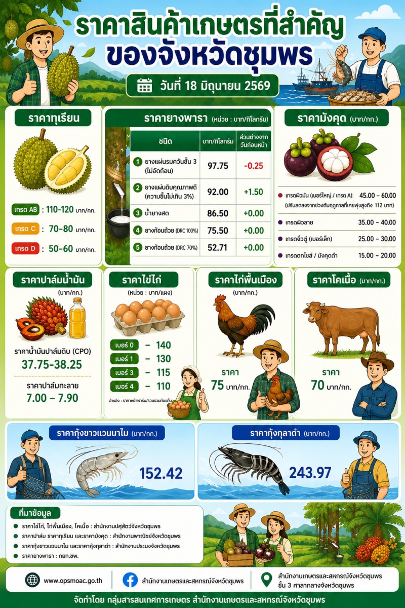 ราคาสินค้าเกษตรที่สำคัญของจังหวัดชุมพร