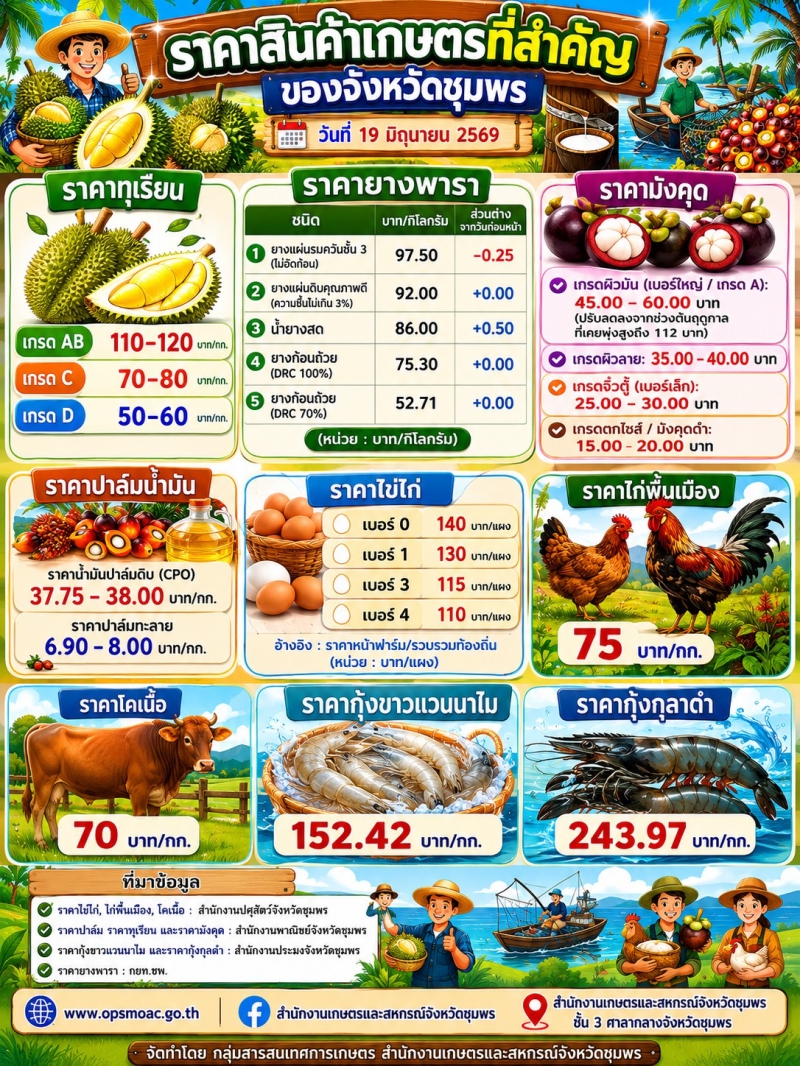 ราคาสินค้าเกษตรที่สำคัญราคาสินค้าเกษตรที่สำคัญของจังหวัดชุมพร