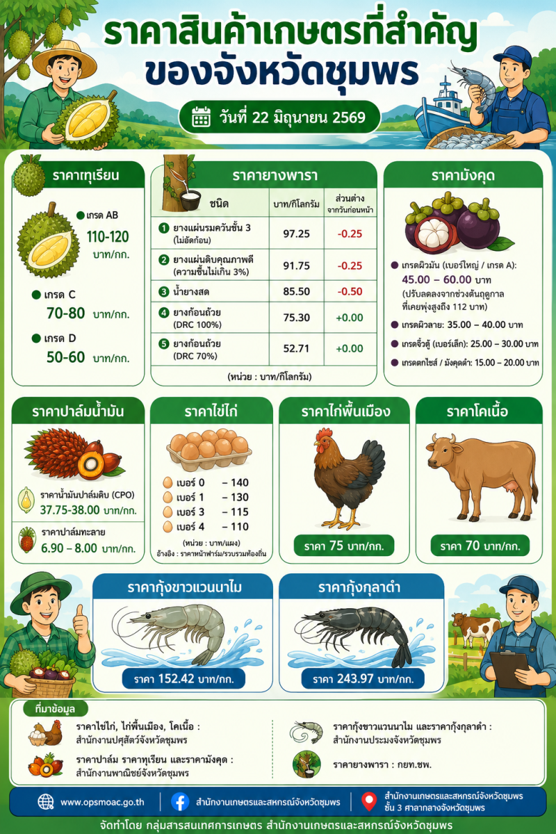 ราคาสินค้าเกษตรที่สำคัญของจังหวัดชุมพร