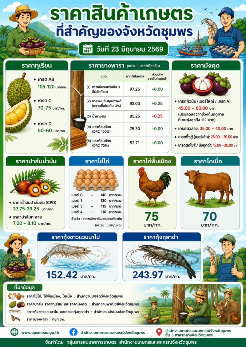 ราคาสินค้าเกษตรที่สำคัญราคาสินค้าเกษตรที่สำคัญของจังหวัดชุมพรประจำวันที่