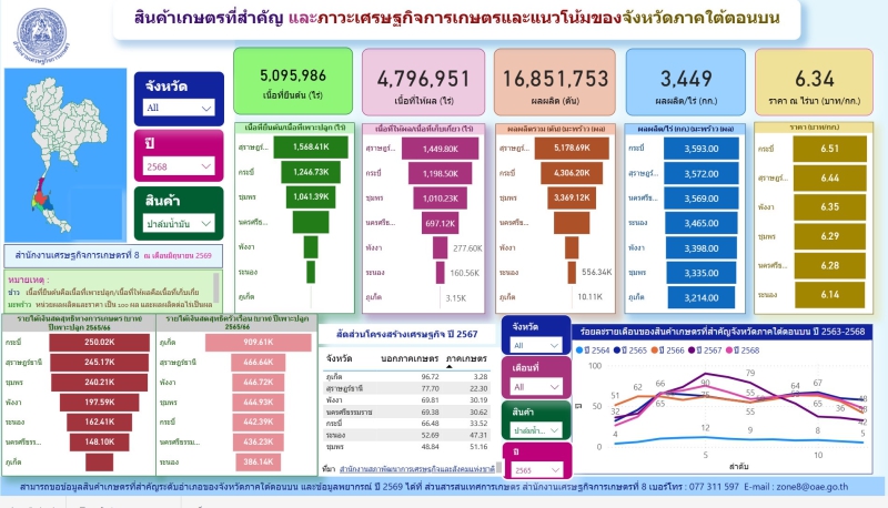 Dashboardสินค้าเกษตรที่สำคัญระดับจังหวัด