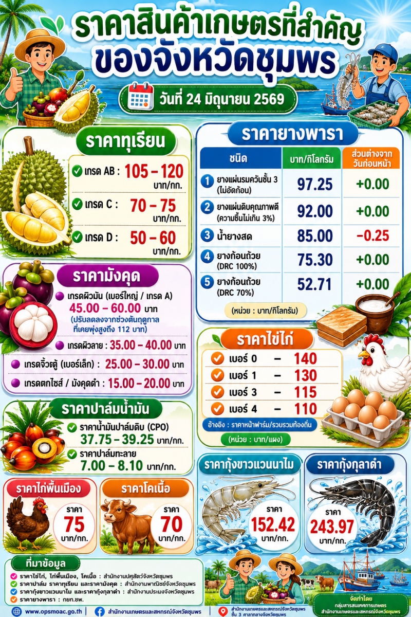 ราคาสินค้าเกษตรที่สำคัญของจังหวัดชุมพร