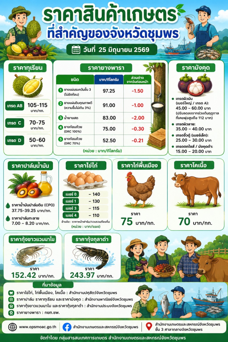 ราคาสินค้าเกษตรที่สำคัญของจังหวัดชุมพร
