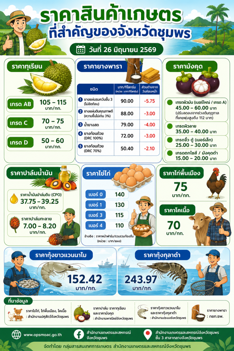 ราคาสินค้าเกษตรที่สำคัญของจังหวัดชุมพร