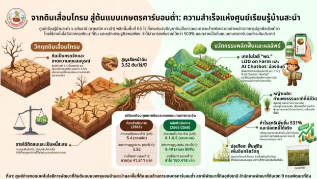 กรมพัฒนาที่ดินพลิกฟื้นวิกฤตดินเสื่อมโทรม