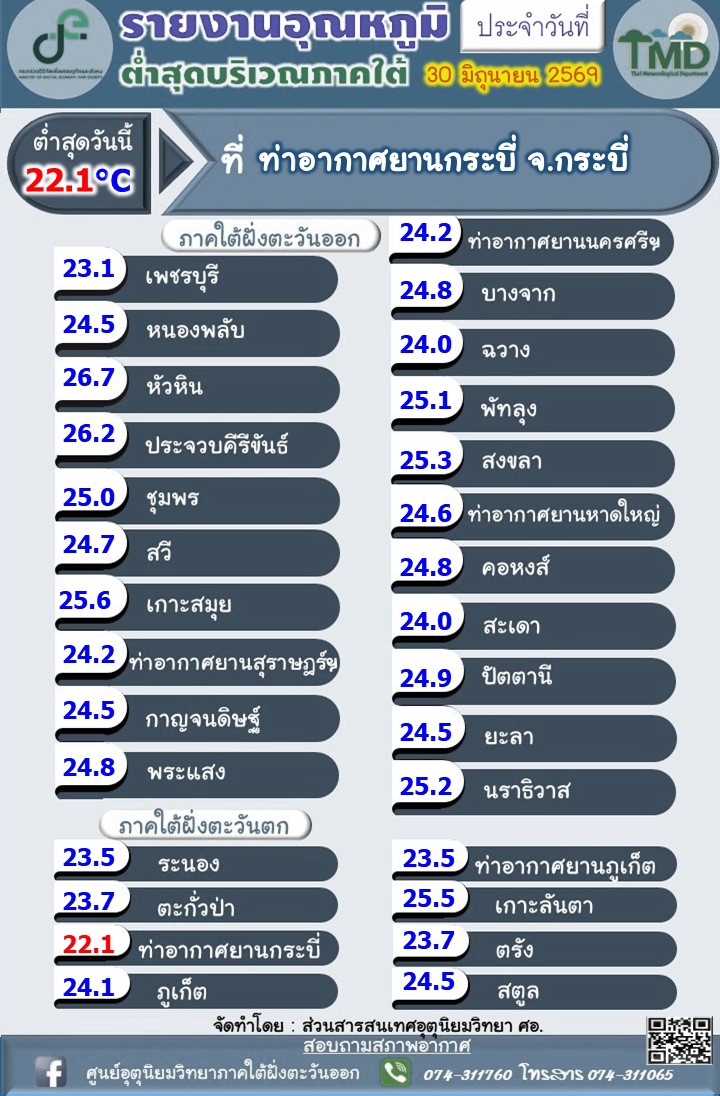 รายงานอุณหภูมิต่ำสุดบริเวณภาคใต้