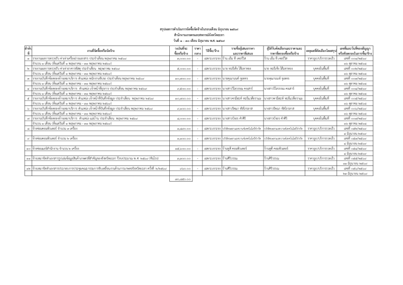 สรุปผลการดำเนินการจัดซื้อจ้ดจ้างในรอบเดือน