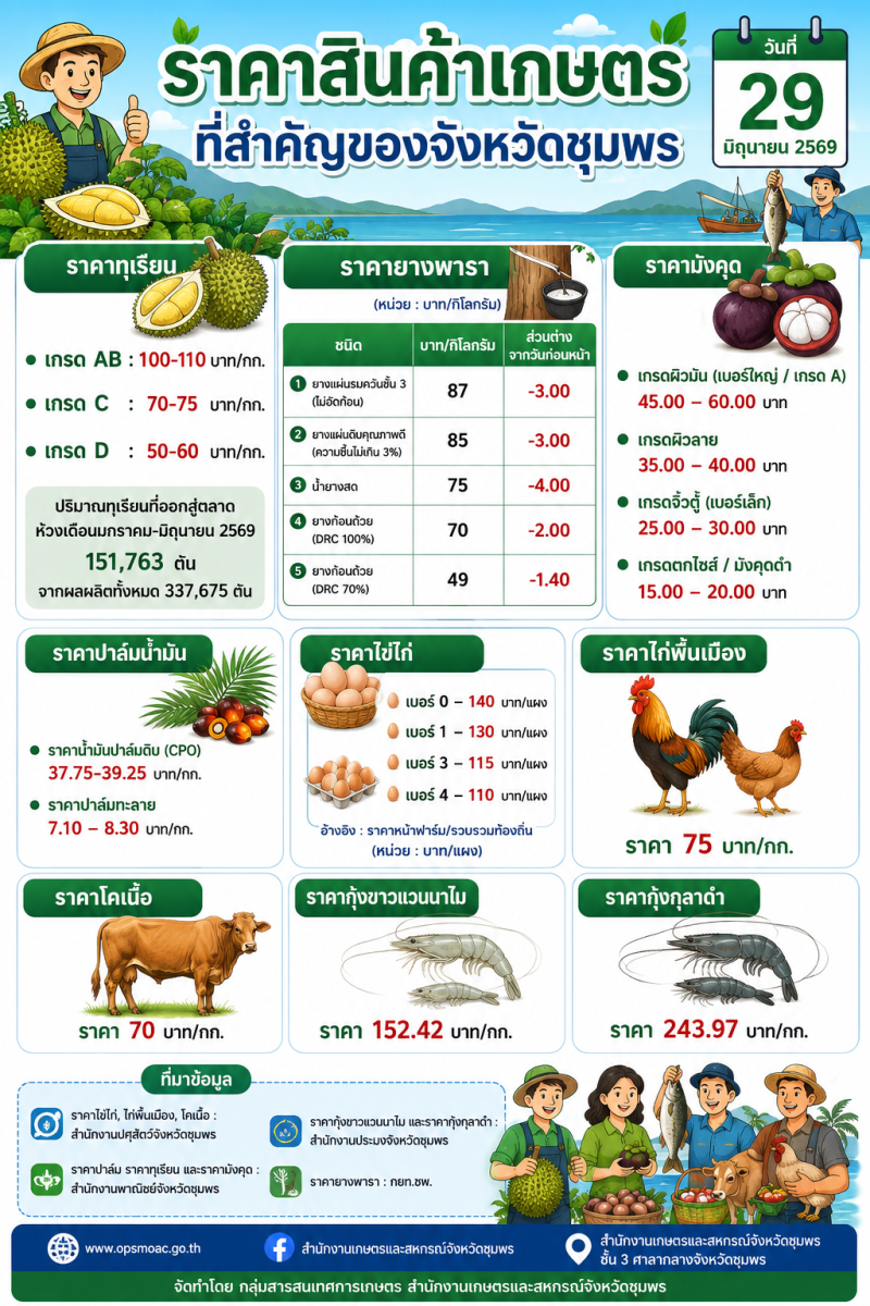 ราคาสินค้าเกษตรที่สำคัญของจังหวัดชุมพร