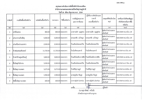 สรุปผลจัดซื้อจัดจ้างประจำเดือน มิถุนายน 2569