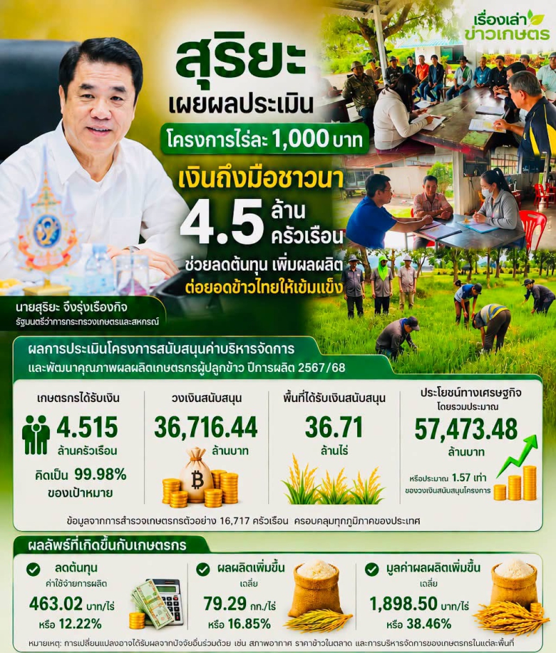 สรุปตัวเลขสำคัญจากผลการประเมิน
