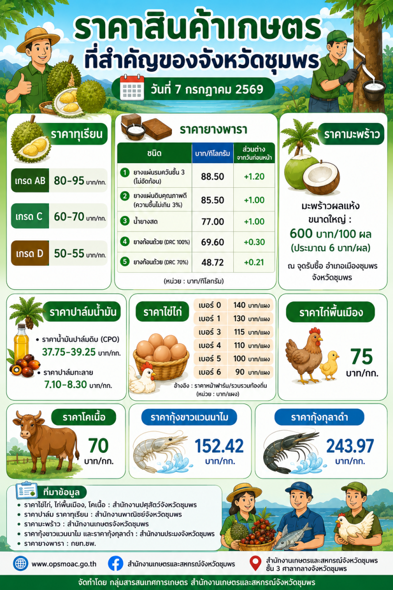 ราคาสินค้าเกษตรที่สำคัญของจังหวัดชุมพร