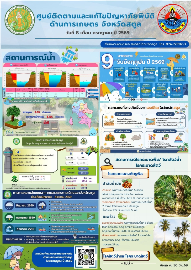 รายงานศูนย์ติดตามและแก้ไขปัญหาภัยพิบัติด้านการเกษตรจังหวัดสตูล