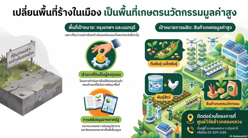 เปลี่ยนพื้นที่รกร้าง
