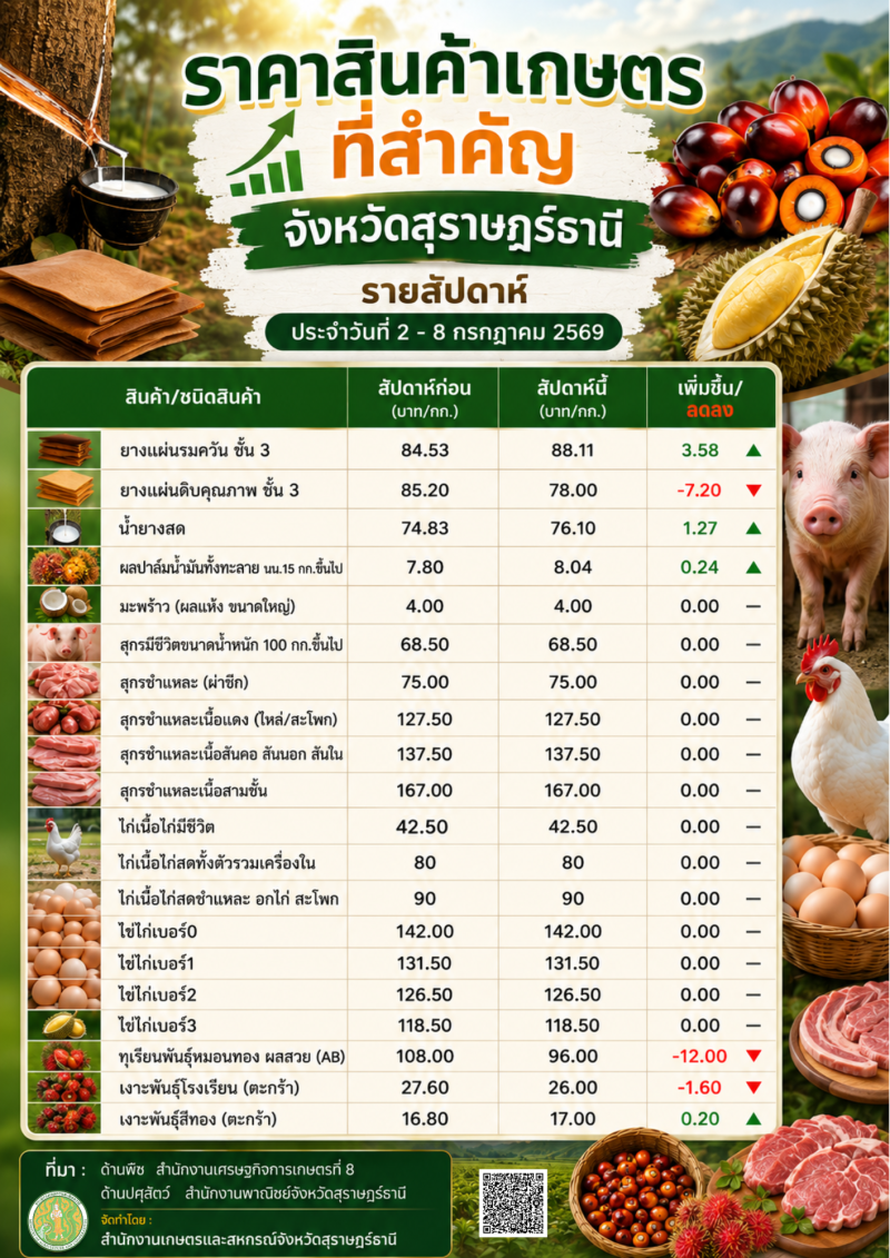 สำนักงานเกษตรและสหกรณ์จังหวัดสุราษฎร์ธานี