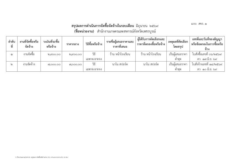 สรุปผลการดำเนินงานจัดซื้อจัดจ้างในรอบเดือน