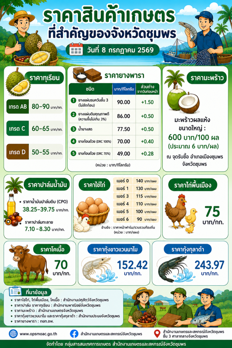 ราคาสินค้าเกษตรที่สำคัญของจังหวัดชุมพร