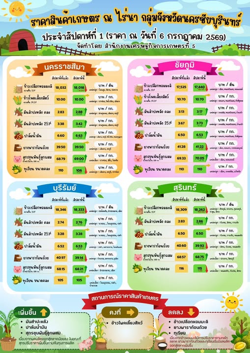 รายงานราคาสินค้าเกษตร