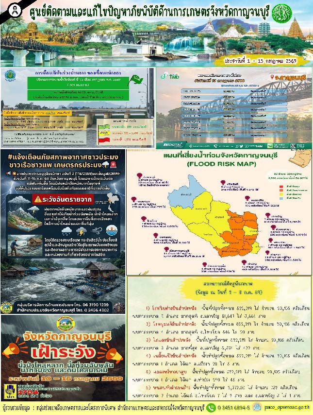 สรุปสถานการณ์ภัยพิบัติจังหวัดกาญจนบุรี