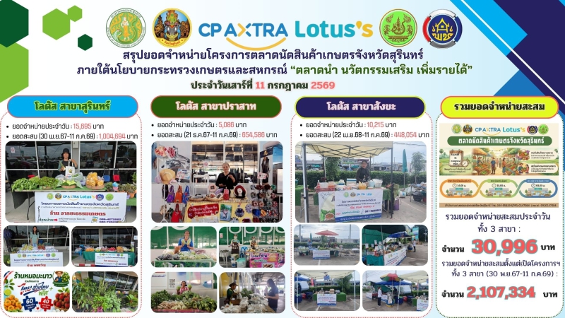 ยอดจำหน่ายตลาดนัดสินค้าเกษตรจังหวัดสุรินทร์