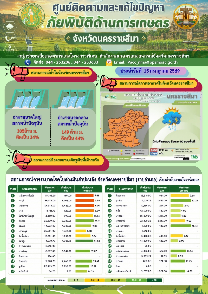 ติดตามและแก้ไขปัญหาภัยพิบัติด้านการเกษตร จ.นม. (15 ก.ค. 69)