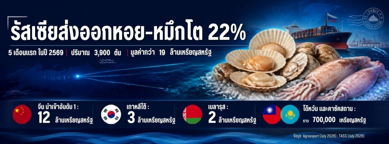 รัสเซียส่งออก“หอย-หมึก”เติบโต22%ในช่วง