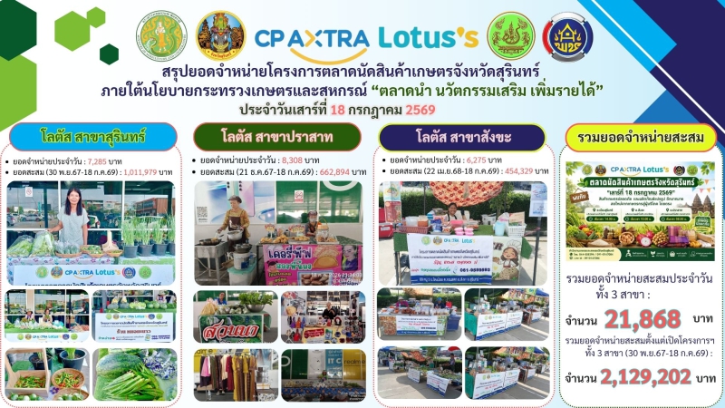 ยอดจำหน่ายตลาดนัดสินค้าเกษตรจังหวัดสุรินทร์