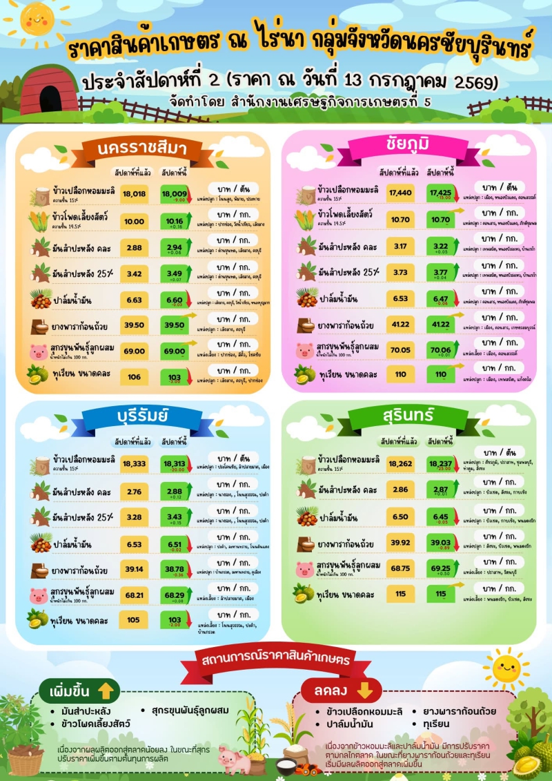 รายงานราคาสินค้าเกษตร
