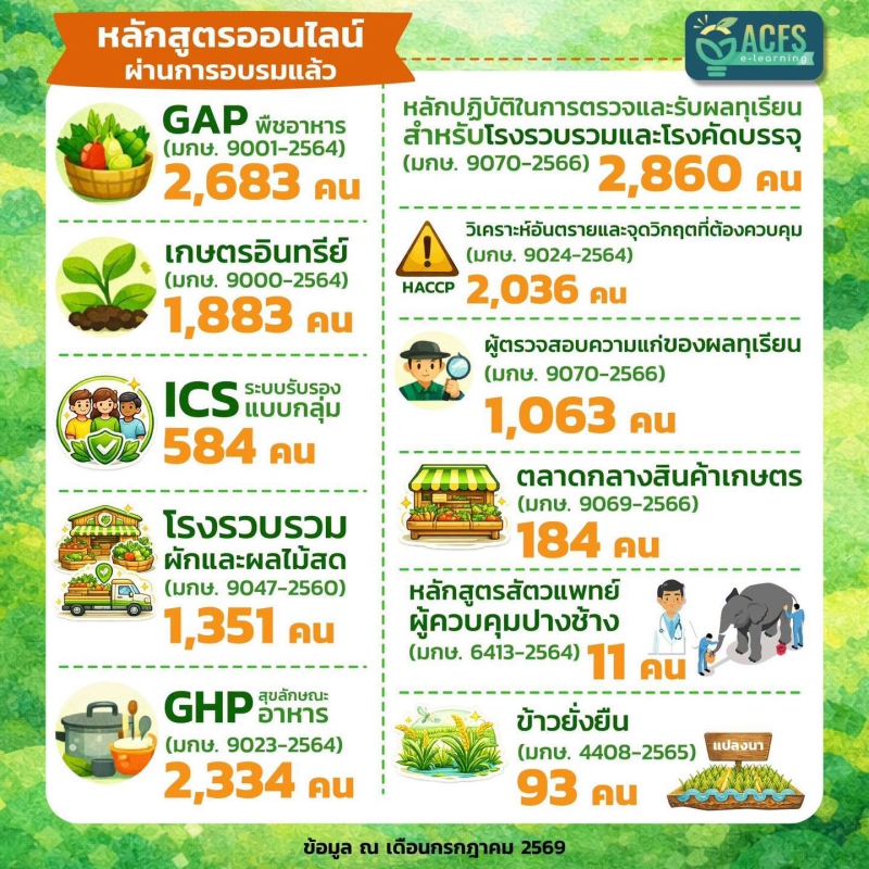 เรียนรู้มาตรฐานสินค้าเกษตรได้ทุกที่