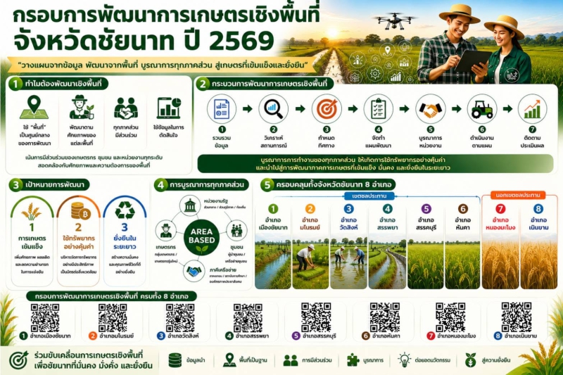 กรอบการพัฒนาการเกษตรเชิงพื้นที่จังหวัดชัยนาท ปี 2569